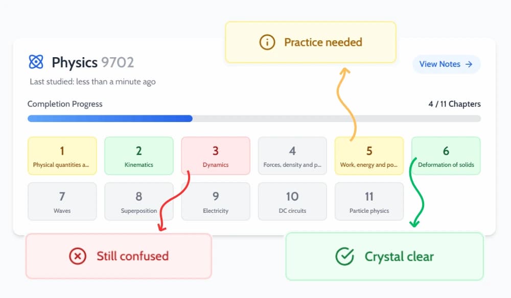 Progress Tracking Visualization